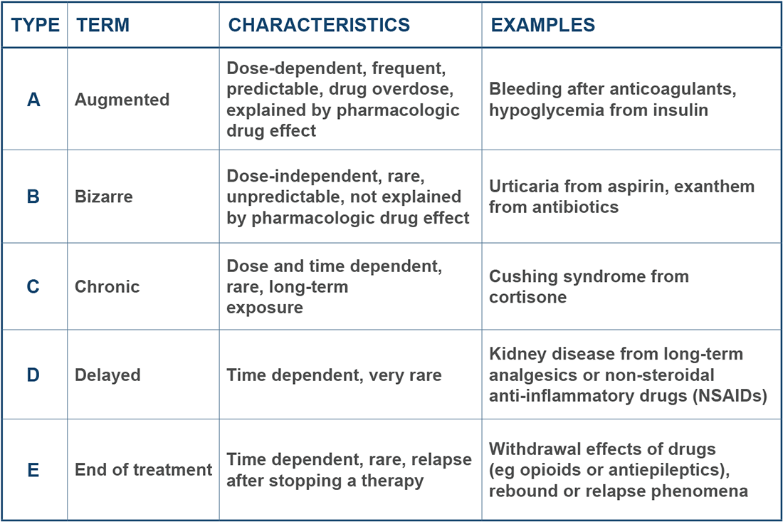 Mechanisms And Manifestations Of Drug Hypersensitivities