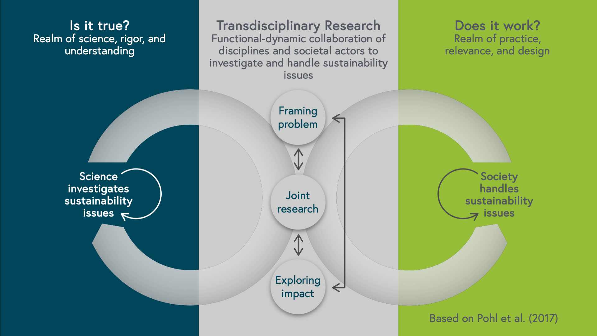 Diagram depicting the TDR process, which connects scientific knowledge production and societal problem handling. It shows three columns. From left to right: The realm of science, rigour and understanding the realm characterised by the question “Is it true?”. In the middle is the realm of transdisciplinary research, in which the functional-dynamic collaboration of disciplines and societal actors to investigate and handle sustainability issues takes place. The right-hand column is characterised by the question “Does it work?”. It is the realm of practice, relevance and design. In the left column science investigates sustainability issues, in the right-hand column society handles sustainability issues. In between transdisciplinary research happens in three phases: framing the problem, joint research and exploring impact. Arrows connect these phases and show that each phase influences the others and that the process is iterative. Big arrows form circles between transdisciplinary research and the realm of science on the one hand and transdisciplinary research and the realm of practice on the other hand. This shows that the process also between these three realms is to be considered on-going, one is in constant exchange with the others, brokering the knowledges that are created.