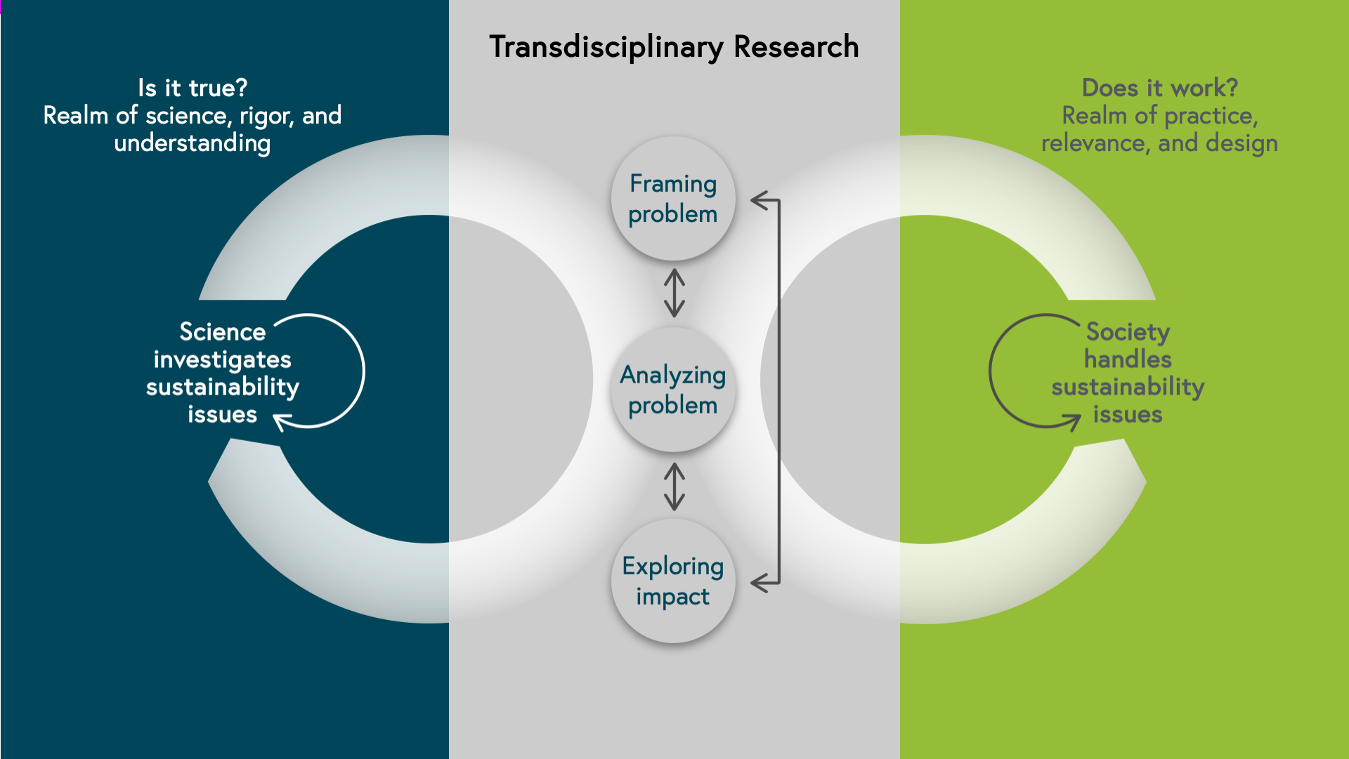 Diagram depicting the three phases of transdisciplinary research. It shows three columns. From left to right: The realm of science, rigour and understanding the realm characterised by the question “Is it true?”. In the middle is the realm of transdisciplinary research, in which the functional-dynamic collaboration of disciplines and societal actors to investigate and handle sustainability issues takes place. The right-hand column is characterised by the question “Does it work?”. It is the realm of practice, relevance and design. In the left column science investigates sustainability issues, in the right-hand column society handles sustainability issues. In between transdisciplinary research happens in three phases: framing the problem, joint research and exploring impact. Arrows connect these phases and show that each phase influences the others and that the process is iterative. Big arrows form circles between transdisciplinary research and the realm of science on the one hand and transdisciplinary research and the realm of practice on the other hand. This shows that the process also between these three realms is to be considered on-going, one is in constant exchange with the others, brokering the knowledges that are created.