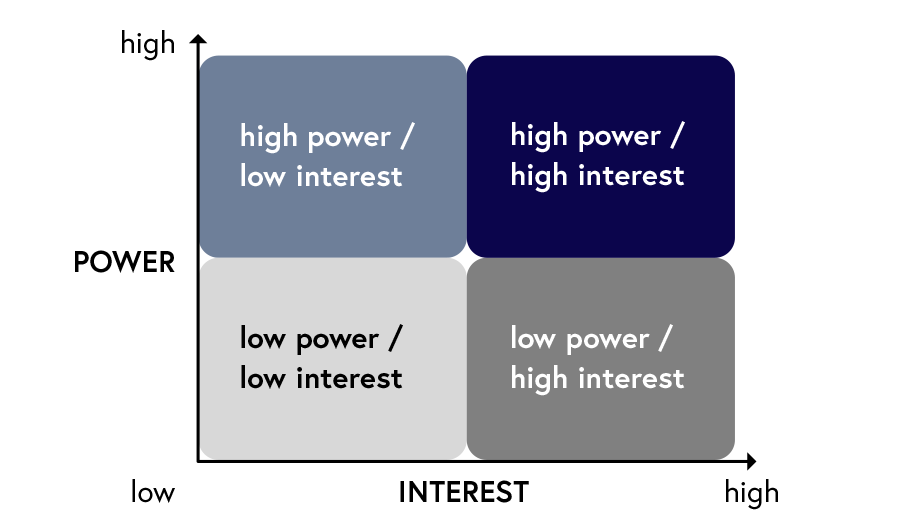 Diagram depicting the power/interest matrix, which categorises actors based on the power and interest they have to influence a given project of interest. There are four categories: First, high power, low interest. Second, high power, high interest. Third, low power, low interest. Fourth, low power, high interest.