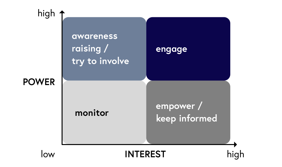Diagram depicting the power/interest matrix, which categorises actors based on the power and interest they have to influence a given project of interest. They differ in what they do: they either raise awareness and try to involve. Or they engage, monitor, or empower and keep informed.