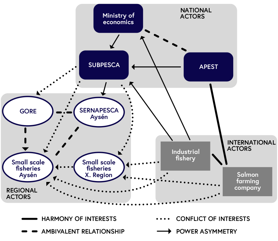 Diagram depicting an example for actor mapping in the context of small-scale fisheries in southern Chile. There are international, national, and regional actors. The relationships can be diverse: there can be a harmony of interests, ambivalent relationships, a conflict of interests as well as power asymmetries